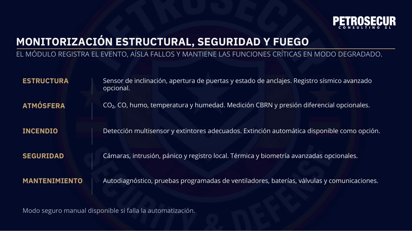 Monitorización estructural, seguridad y fuego: incendio, atmósfera, estructura y mantenimiento.