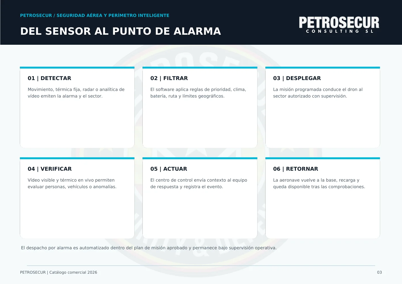 Del sensor al punto de alarma: detectar, filtrar, desplegar, verificar, actuar y retornar.